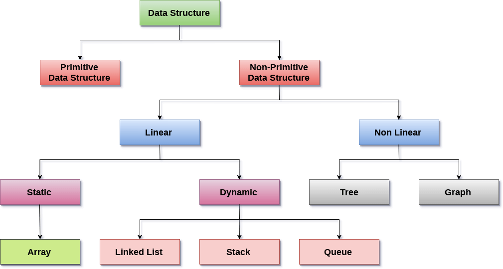 What Is Dynamic Data Structure